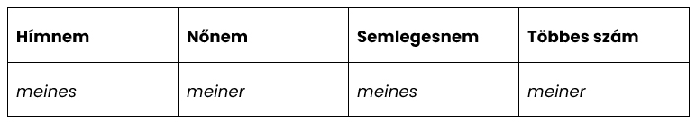 A mein önálló birtokos névmás alakjai Genitiv esetben